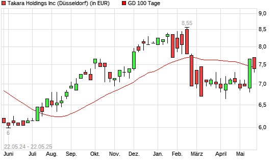 Takara Holdings-Aktie unter 100-Tage-Linie