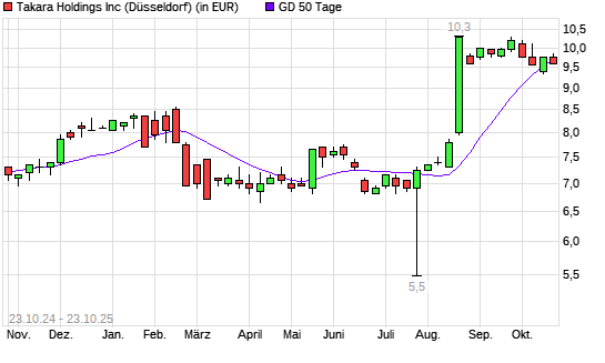 Takara Holdings-Aktie unter 50-Tage-Linie