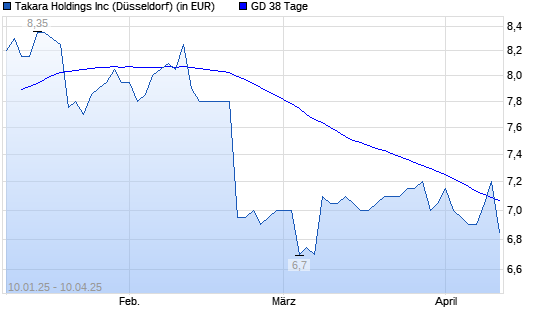 Takara Holdings-Aktie unter 38-Tage-Linie