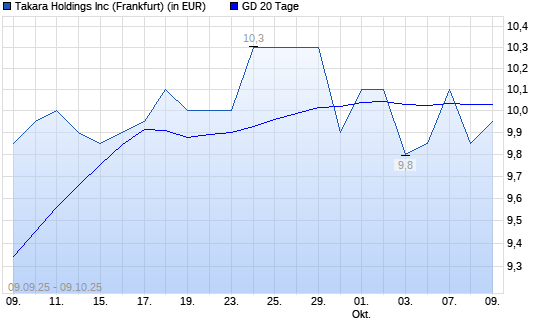 Takara Holdings-Aktie unter 20-Tage-Linie