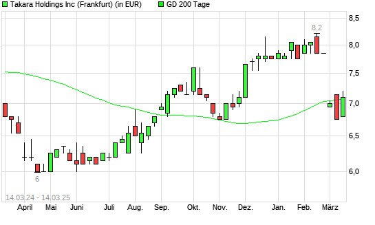 Takara Holdings-Aktie über 200-Tage-Linie