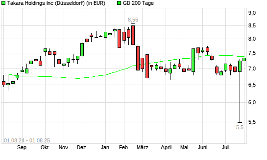 Takara Holdings-Aktie unter 200-Tage-Linie