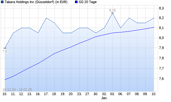 Takara Holdings-Aktie unter 20-Tage-Linie