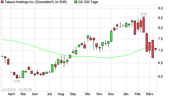 Takara Holdings-Aktie über 200-Tage-Linie