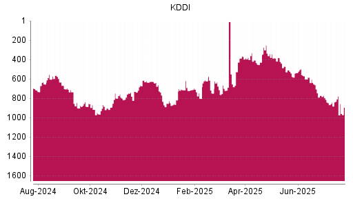 BOTSI®-Advisor Abstufung KDDI von Rang 779 auf ...