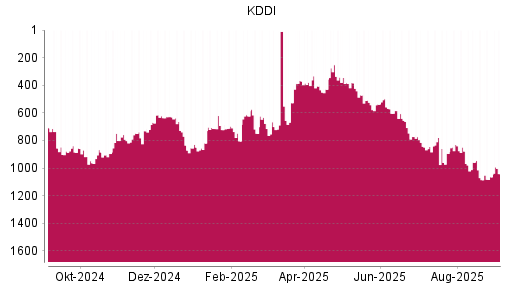 BOTSI®-Advisor Hochstufung KDDI von Rang 1064 auf Rang 1041