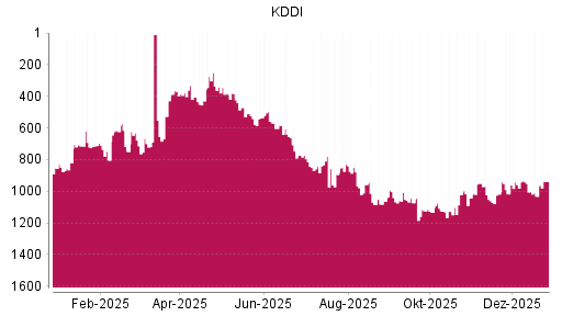 BOTSI®-Advisor Hochstufung KDDI von Rang 804 auf ...