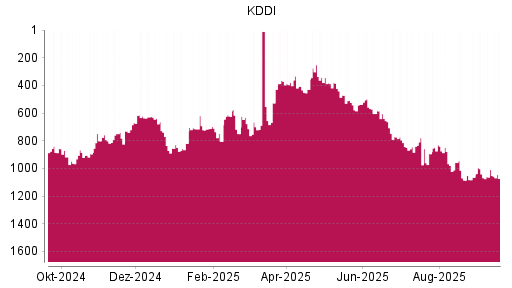 BOTSI®-Advisor Abstufung KDDI von Rang 1009 auf ...