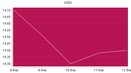 BOTSI®-Advisor Abstufung KDDI von Rang 543 auf Rang 567