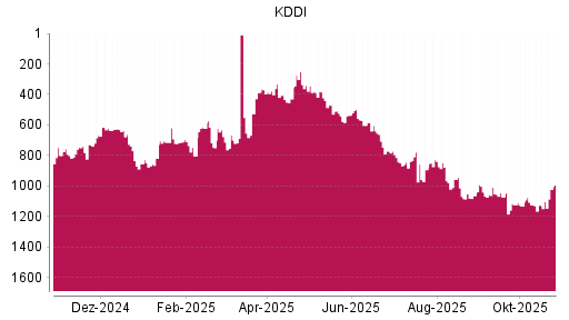 BOTSI®-Advisor Hochstufung KDDI von Rang 1128 auf ...
