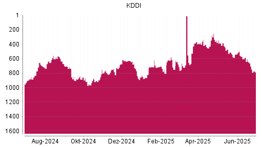 BOTSI®-Advisor Abstufung KDDI von Rang 133 auf Rang 151