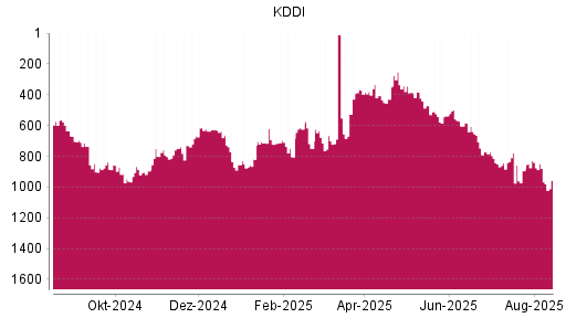BOTSI®-Advisor Abstufung KDDI von Rang 537 auf ...