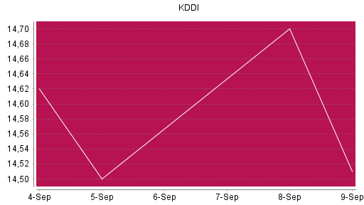 BOTSI®-Advisor Abstufung KDDI von Rang 129 auf Rang 150