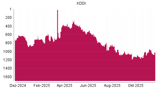 BOTSI®-Advisor Hochstufung KDDI von Rang 1041 auf ...