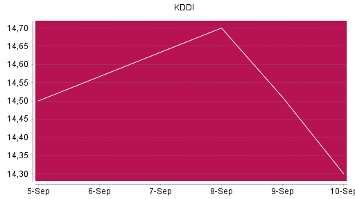 BOTSI®-Advisor Abstufung KDDI von Rang 357 auf Rang 441