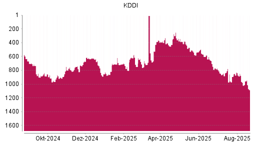 BOTSI®-Advisor Hochstufung KDDI von Rang 973 auf Rang 949