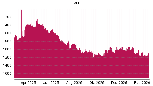 BOTSI®-Advisor Abstufung KDDI von Rang 950 auf ...