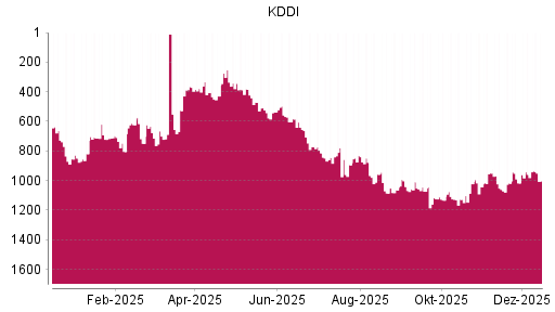 BOTSI®-Advisor Abstufung KDDI von Rang 133 auf Rang 151