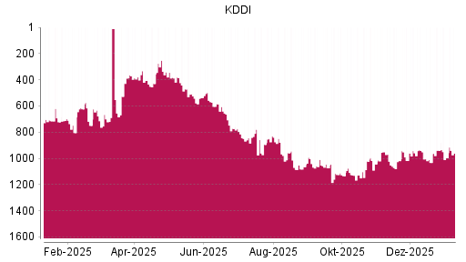 BOTSI®-Advisor Hochstufung KDDI von Rang 441 auf Rang 377