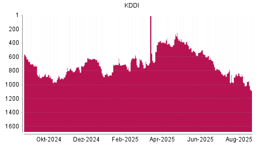 BOTSI®-Advisor Abstufung KDDI von Rang 502 auf Rang 536