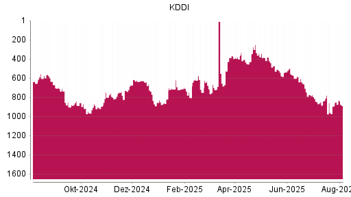 BOTSI®-Advisor Abstufung KDDI von Rang 381 auf ...