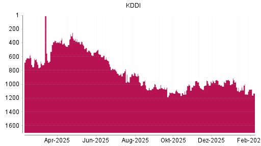 BOTSI®-Advisor Abstufung KDDI von Rang 623 auf ...