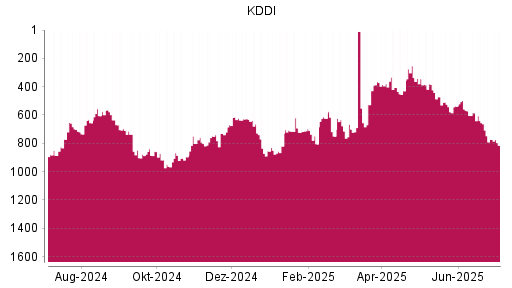 BOTSI®-Advisor Abstufung KDDI von Rang 772 auf ...