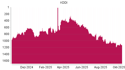 BOTSI®-Advisor Abstufung KDDI von Rang 779 auf ...