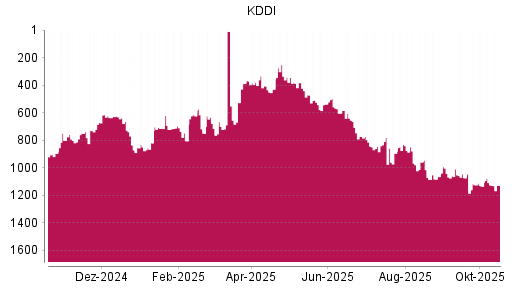 BOTSI®-Advisor Abstufung KDDI von Rang 1125 auf ...