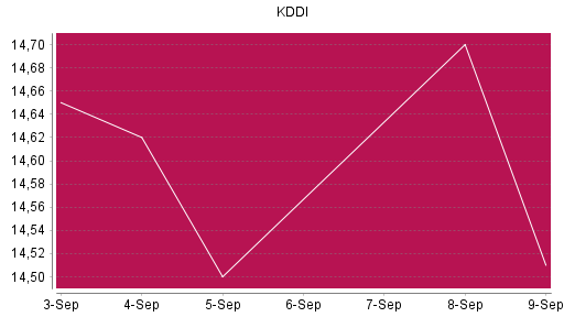 BOTSI®-Advisor Hochstufung KDDI von Rang 93 auf Rang 87