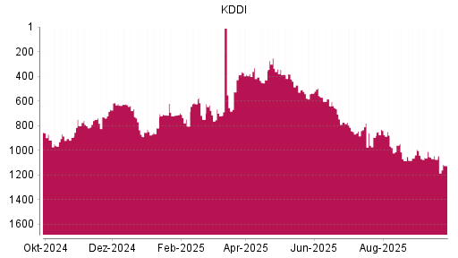 BOTSI®-Advisor Abstufung KDDI von Rang 524 auf ...