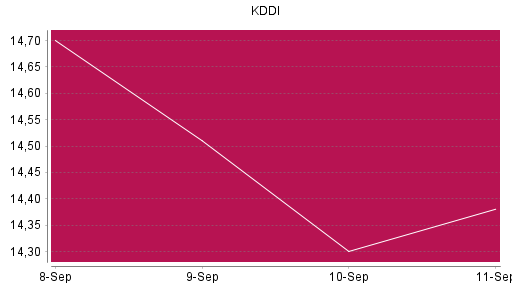 BOTSI®-Advisor Hochstufung KDDI von Rang 462 auf Rang 425