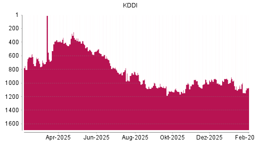 BOTSI®-Advisor Abstufung KDDI von Rang 960 auf ...