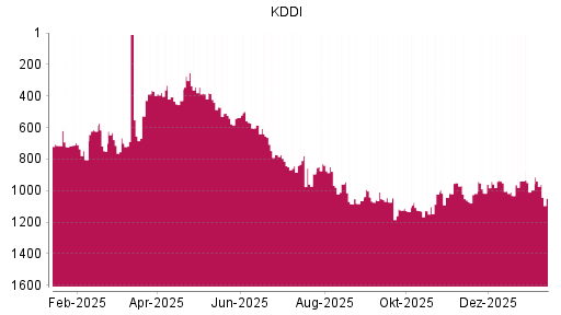 BOTSI®-Advisor Hochstufung KDDI von Rang 416 auf Rang 409