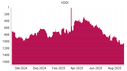 BOTSI®-Advisor Abstufung KDDI von Rang 87 auf Rang 115
