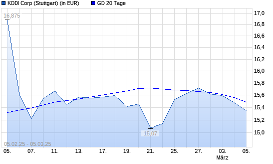 KDDI-Aktie unter 20-Tage-Linie