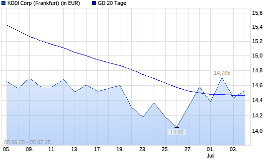 KDDI-Aktie über 20-Tage-Linie