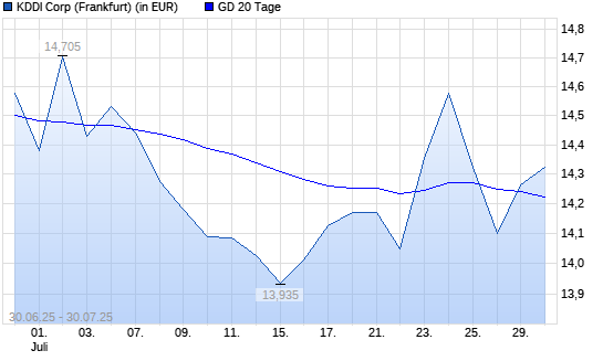 KDDI-Aktie &uuml;ber 20-Tage-Linie