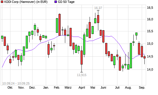 KDDI-Aktie unter 50-Tage-Linie