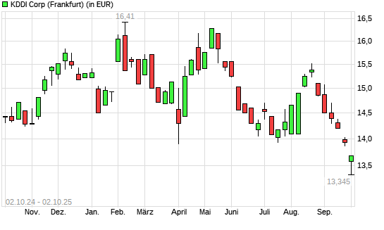 KDDI-Aktie mit neuem 12-Monats-Tief