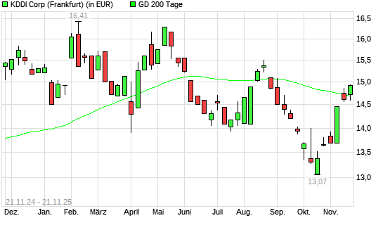 KDDI-Aktie über 200-Tage-Linie