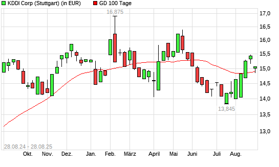 KDDI-Aktie unter 100-Tage-Linie