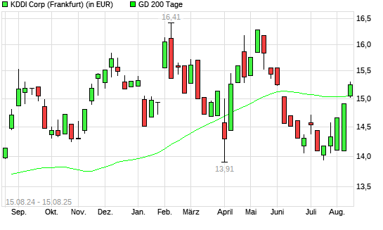 KDDI-Aktie unter 200-Tage-Linie