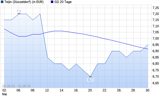 Teijin-Aktie über 20-Tage-Linie