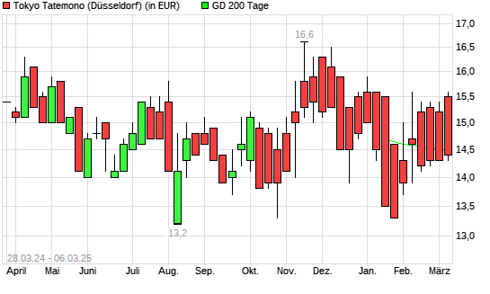 Tokyo Tatemono-Aktie unter 200-Tage-Linie