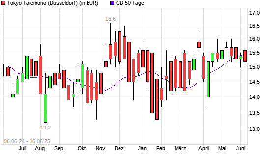 Tokyo Tatemono-Aktie unter 50-Tage-Linie