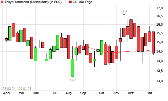 Tokyo Tatemono-Aktie unter 100-Tage-Linie