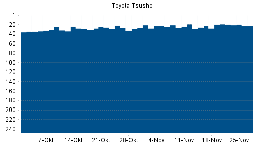 BOTSI®-Advisor Abstufung Toyota Tsusho von Rang 21 auf ...