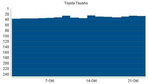 BOTSI®-Advisor Hochstufung Toyota Tsusho von Rang 32 auf ...