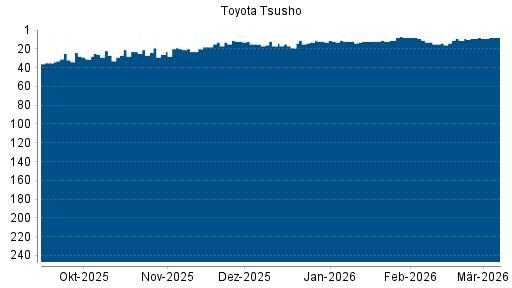 BOTSI®-Advisor belässt Toyota Tsusho weiter auf ...